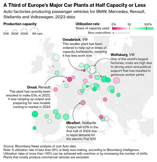 /brief/img/Screenshot 2024-09-11 at 08-52-12 VW’s German Factory Closures Highlight Wider Problems for Europe’s Carmakers - Bloomberg.png